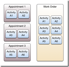 Activities to Appointment to WorkOrder