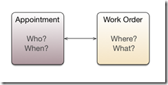 Appointment to WorkOrder