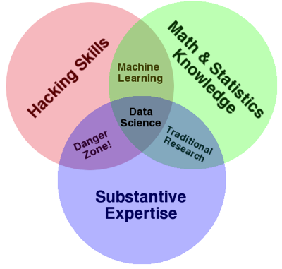 DataScienceVennDiagram